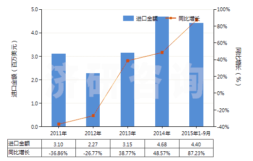 2011-2015年9月中國其他橡膠制鞋面的鞋靴(橡膠制外底及鞋面,防水及運(yùn)動鞋靴除外,包括其他裝金屬護(hù)鞋頭的橡膠、塑料鞋靴)(HS64029910)進(jìn)口總額及增速統(tǒng)計(jì)